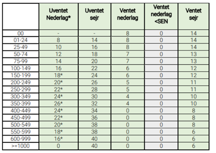 Rangliste Kamppoint